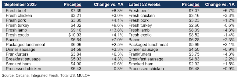 Meat prices per pound September 2025