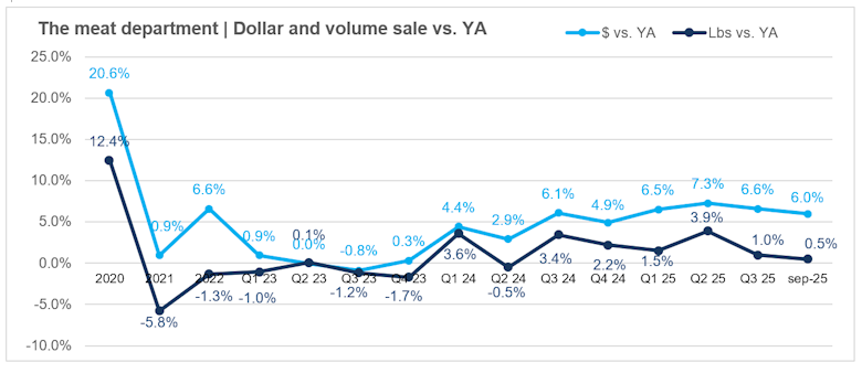 Meat sales September 2025 vs. year ago