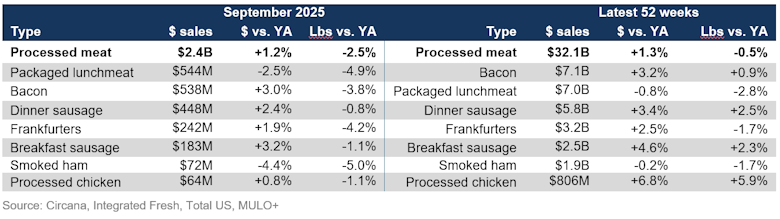 Processed meat sales September 2025