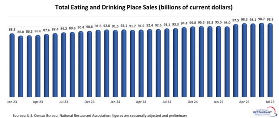 Total eating and drinking place sales