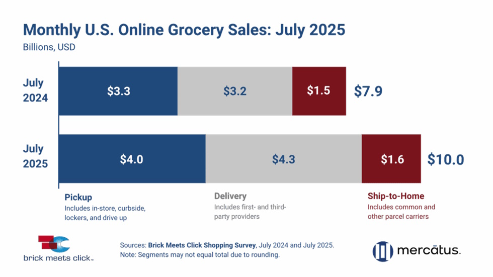 US monthly online grocery sales