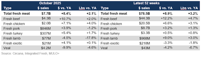 Fresh meat sales by protein October 2025