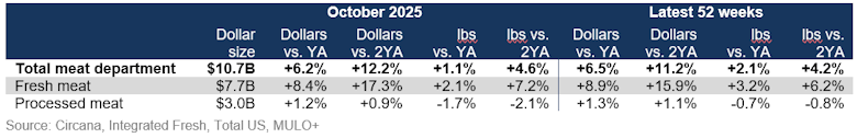 Fresh vs. processed meat October 2025
