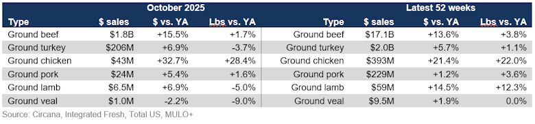 Grinds prices October 2025