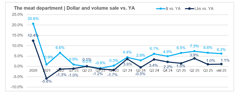 Meat department dollar and volume sales October 2025 vs. YA