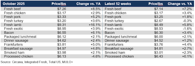 Meat prices per pound October 2025