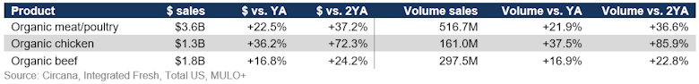 Organic meat sales October 2025
