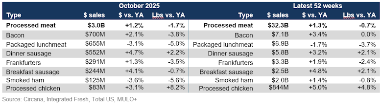 Processed meat sales October 2025