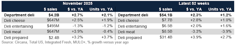 Deli sales November 2025