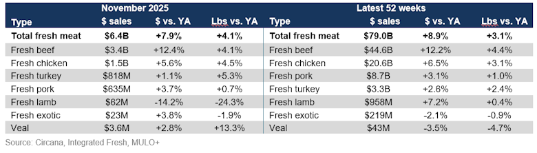 Fresh meat sales by protein November 2025