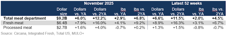 Fresh vs. processed meat sales November 2025