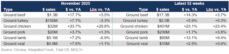 Grinds sales November 2025
