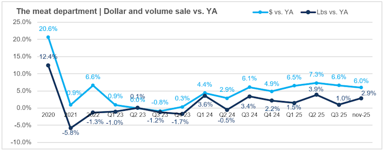 Meat department dollar and volume sales Novemnber 2025