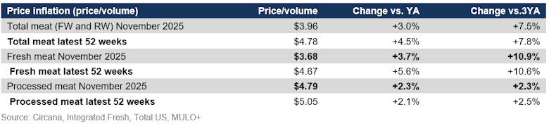 Meat price inflation November 2025