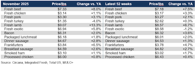 Meat prices per pound November 2025