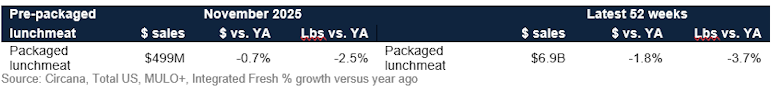 Packaged lunch meat sales November 2025