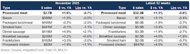 Processed meat sales November 2025