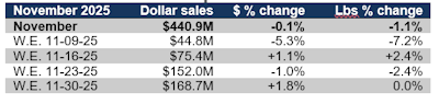 Smoked ham sales November 2025