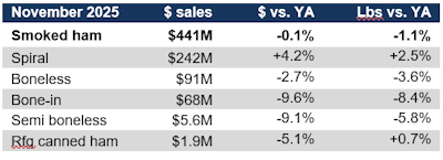 Smoked ham sales by item November 2025