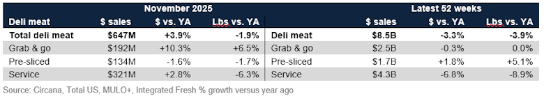Total deli meat sales November 2025