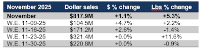 Turkey sales November 2025