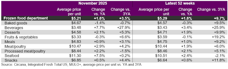 Frozen food price inflation November 2025