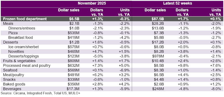 Frozen food sales November 2025