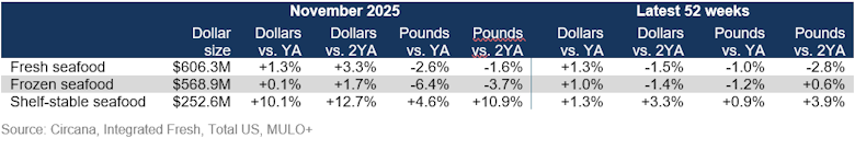 Seafood sales November 2025