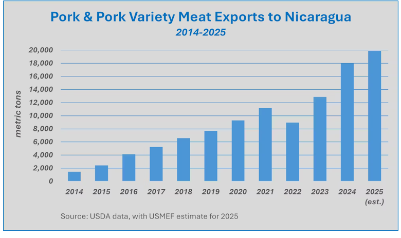US pork exports to Nicaragua