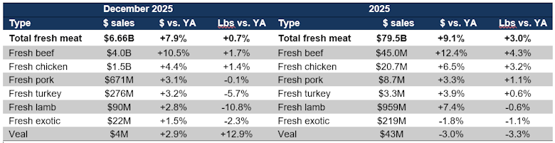 Fresh meat sales December 2025