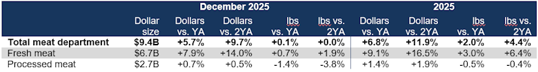 Fresh vs. processed meat sales December 2025
