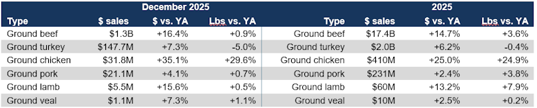 Grinds sales December 2025