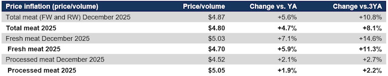 Meat price inflation December 2025