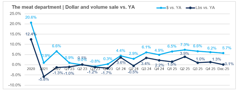 Meat sales December 2025 vs. year-ago sales