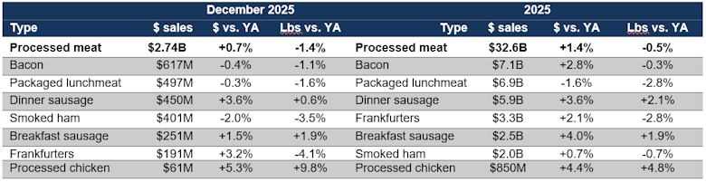 Processed meat sales December 2025