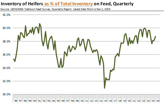 Inventory of heifers as percent of total inventory on feed, quarterly