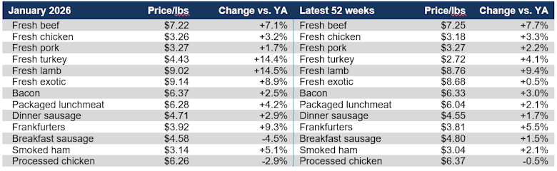 Fresh meat prices January 2026