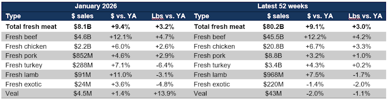 Fresh meat sales by protein