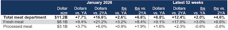 Fresh vs. processed meat sales January 2026