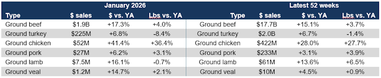 Grinds sales January 2026
