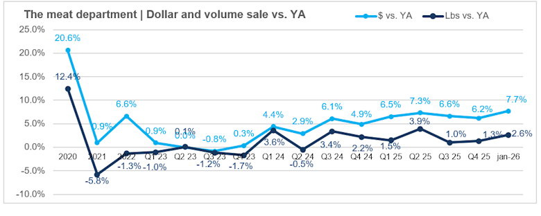 Meat dollar and volume sales January 2026