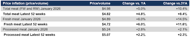 Meat price inflation January 2026