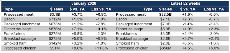 Processed meat sales January 2026