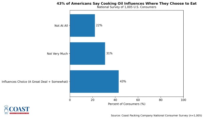 43% of US consumers say a restaurant’s cooking oil influences their dining decision