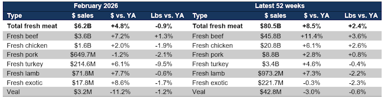 Fresh meat prices by protein February 2026