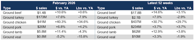 Grinds sales February 2026