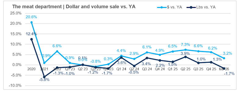Meat department dollar and volume sales vs. year ago February 2026