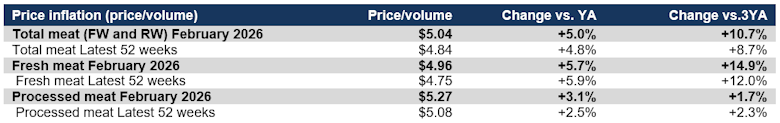 Meat price inflation February 2026