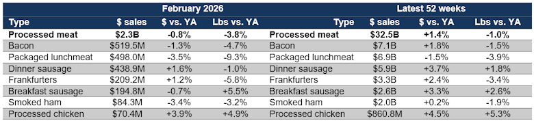 Processed meat prices February 2026