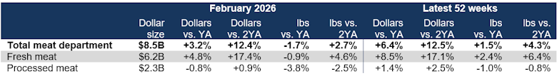 Total meat department sales February 2026